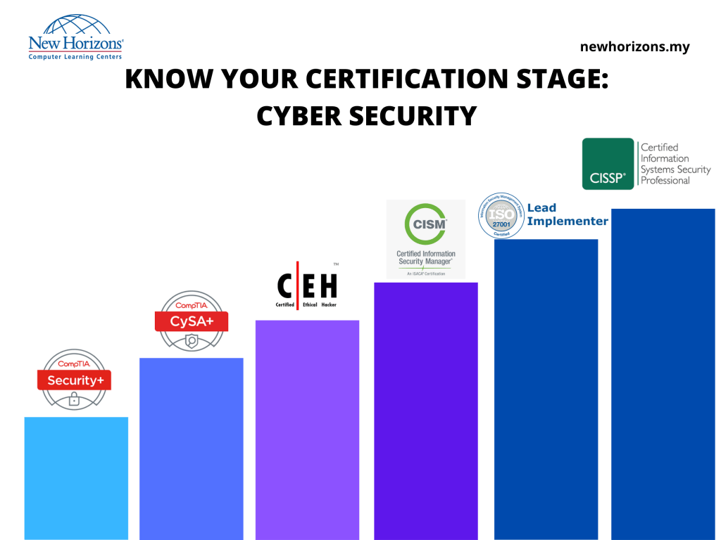 recommended cyber security certification